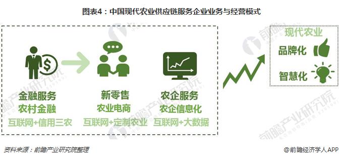图表4：中国现代农业供应链服务企业业务与经营模式