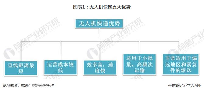 图表1：无人机快递五大优势