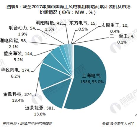 图表6：截至2017年底中国海上风电机组制造商累计装机及市场份额情况（单位：MW，%）