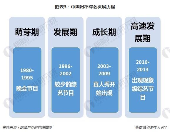 图表3：中国网络综艺发展历程 