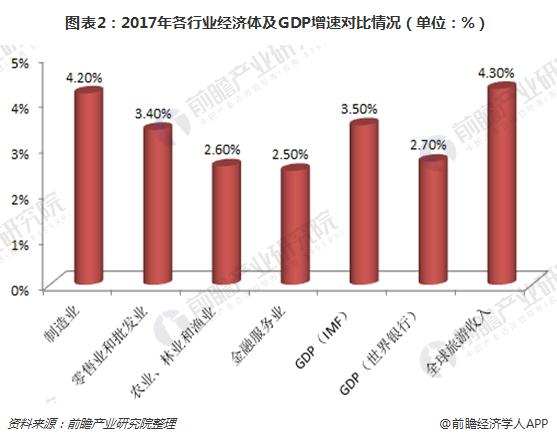 图表2：2017年各行业经济体及GDP增速对比情况（单位：%）
