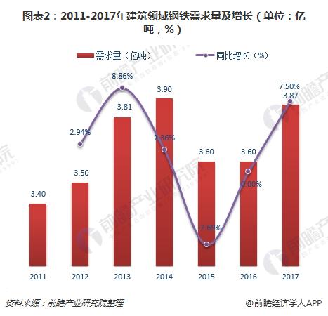 图表2：2011-2017年建筑领域钢铁需求量及增长（单位：亿吨，%）