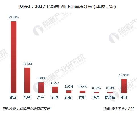 图表1：2017年钢铁行业下游需求分布（单位：%）