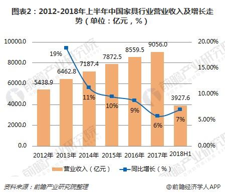 图表2：2012-2018年上半年中国家具行业营业收入及增长走势（单位：亿元，%）