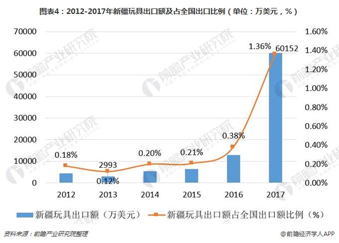图表4：2012-2017年新疆玩具出口额及占全国出口比例（单位：万美元，%）