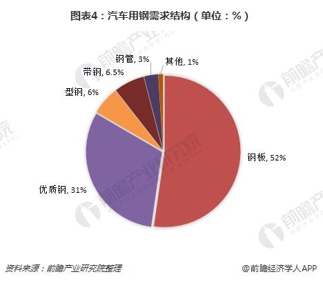 图表4：汽车用钢需求结构（单位：%）