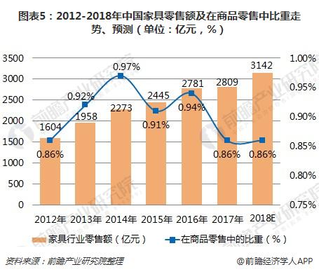 图表5：2012-2018年中国家具零售额及在商品零售中比重走势、预测（单位：亿元，%）