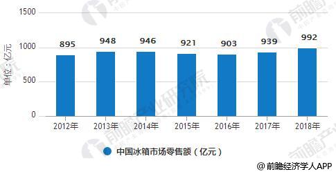 2012-2018年中国冰箱市场零售额统计情况及预测