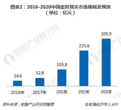 图表2：2016-2020中国虚拟现实市场规模及预测（单位：亿元）