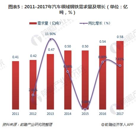 图表5：2011-2017年汽车领域钢铁需求量及增长（单位：亿吨，%）