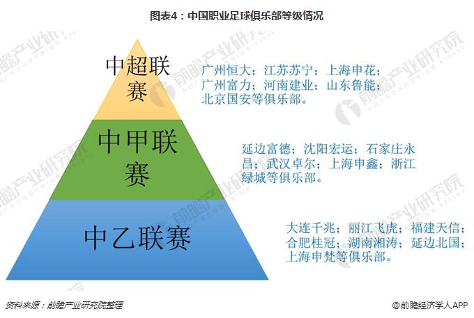 图表4：中国职业足球俱乐部等级情况