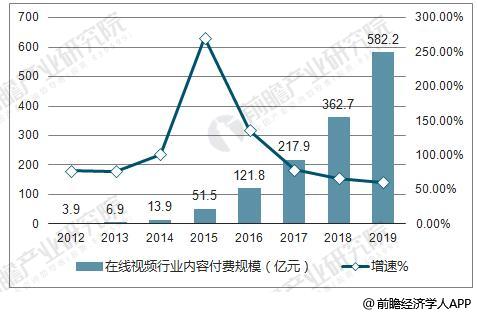 2012-2019年中国在线视频行业内容付费规模统计及增长情况预测