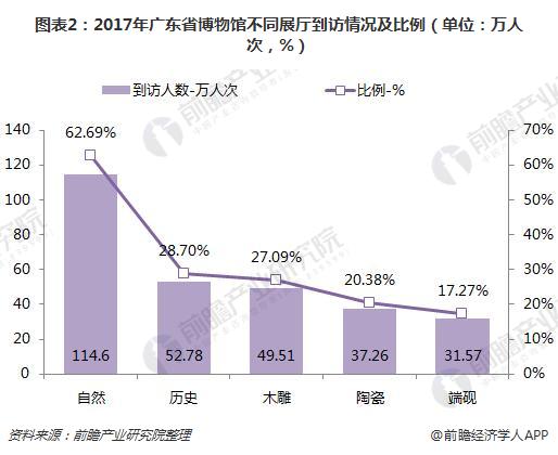 图表2：2017年广东省博物馆不同展厅到访情况及比例（单位：万人次，%）
