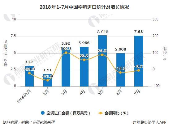 2018年1-7月中国空调进口统计及增长情况