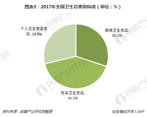 圖表3：2017年全國衛(wèi)生總費用構(gòu)成（單位：%）