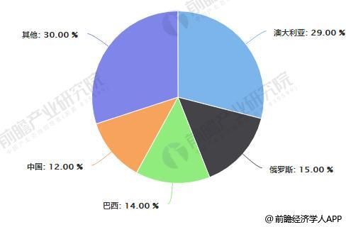 2017年全球铁矿石原矿储量占比统计情况