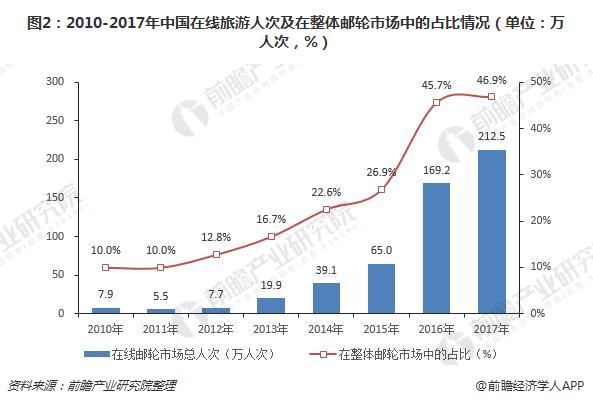 图2：2010-2017年中国在线旅游人次及在整体邮轮市场中的占比情况（单位：万人次，%）