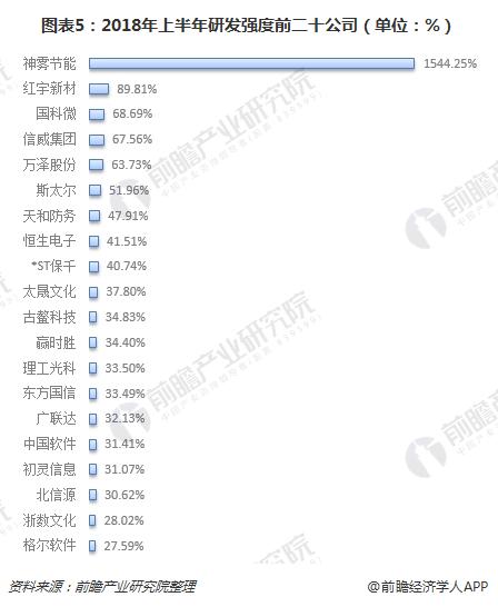 图表5:2018年上半年研发强度前二十公司(单位:%)
