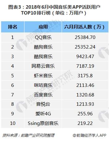 图表3：2018年6月中国音乐类APP活跃用户TOP10排行榜（单位：万用户）