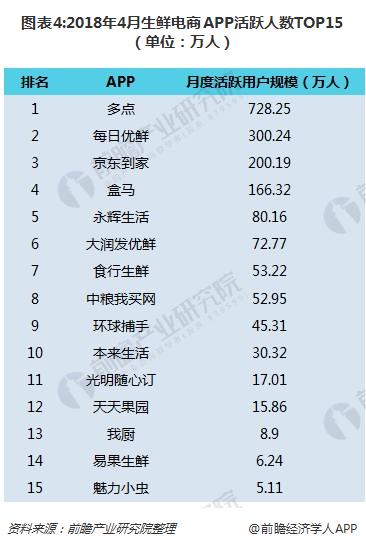 图表4:2018年4月生鲜电商APP活跃人数TOP15（单位：万人）