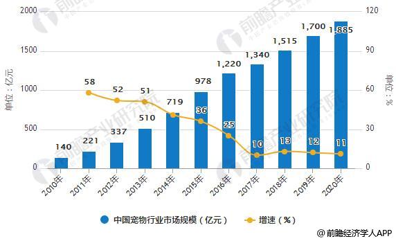 2010-2020年中国宠物行业市场规模统计及增长情况预测