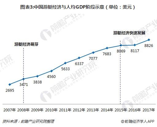 图表3:中国游艇经济与人均GDP阶段示意（单位：美元）