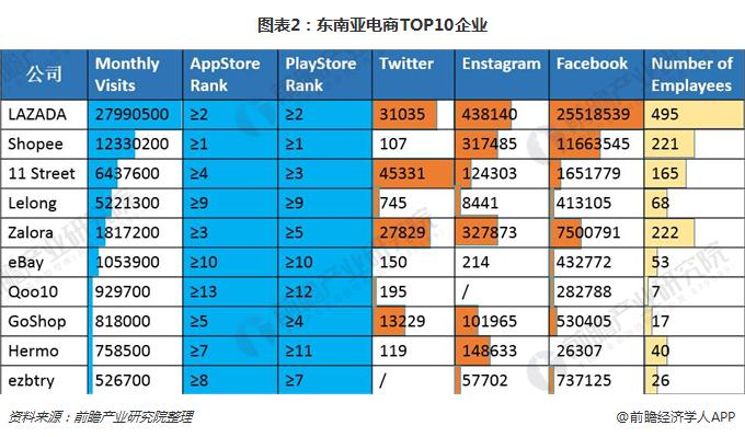 图表2：东南亚电商TOP10企业