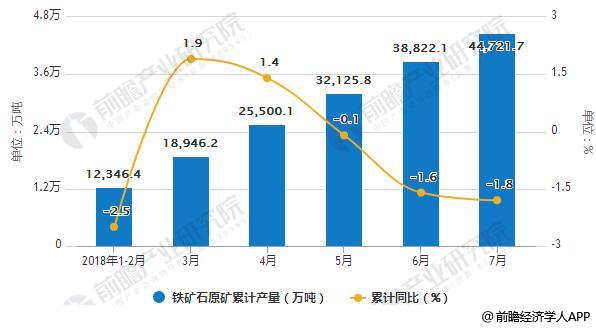 2018年1-7月铁矿石原矿产量统计及增长情况
