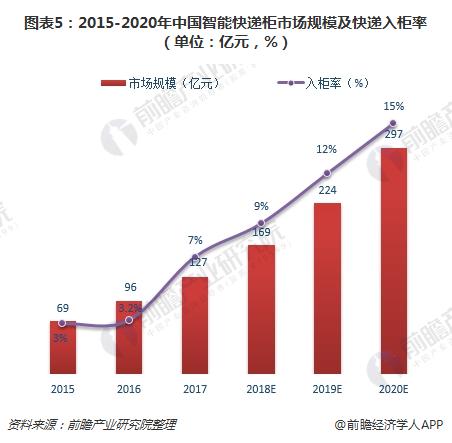 图表5：2015-2020年中国智能快递柜市场规模及快递入柜率（单位：亿元，%）