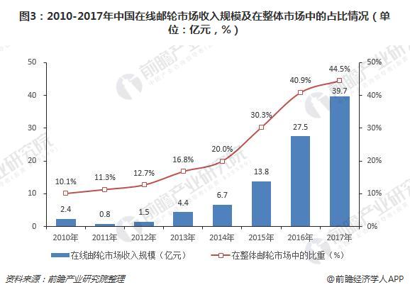 图3：2010-2017年中国在线邮轮市场收入规模及在整体市场中的占比情况（单位：亿元，%）