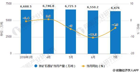 2018年1-7月铁矿石原矿产量统计及增长情况