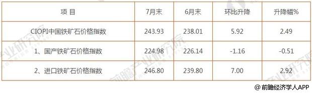 2018年6-7月中国铁矿石价格指数(CIOPI)变化情况