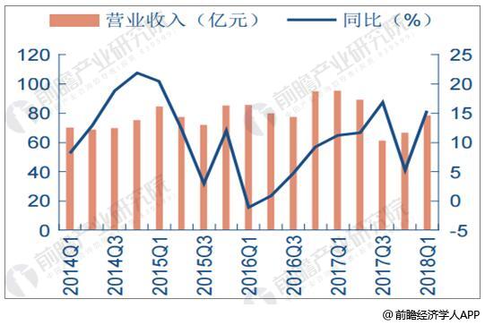 2014-2018年Q1中国调味品企业营业收入统计及增长情况