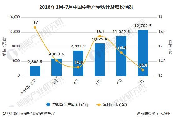 2018年1月-7月中国空调产量统计及增长情况