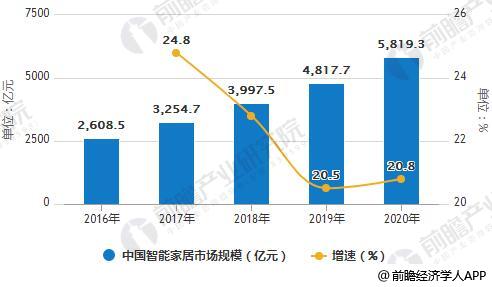 2016-2020年中国智能家居市场规模统计及增长情况预测