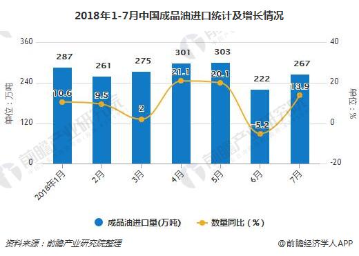 2018年1-7月中国成品油进口统计及增长情况