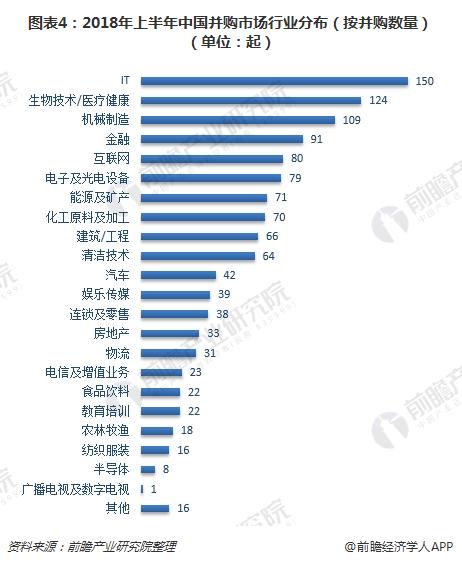 图表4：2018年上半年中国并购市场行业分布（按并购数量）（单位：起）