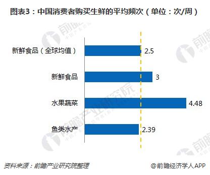 图表3：中国消费者购买生鲜的平均频次（单位：次/周）