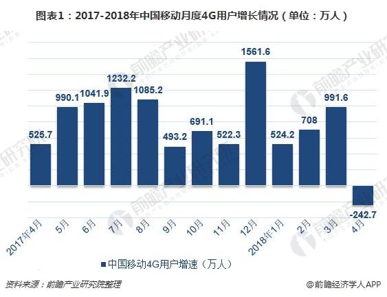 图表1：2017-2018年中国移动月度4G用户增长情况（单位：万人）