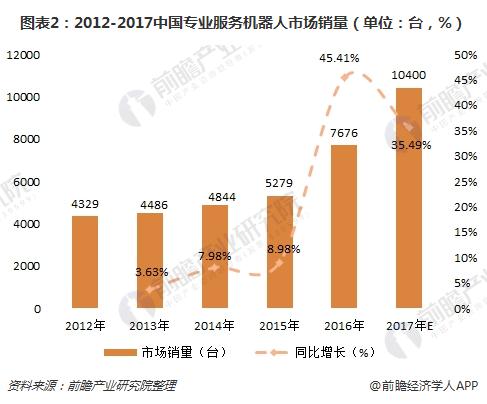 图表2：2012-2017中国专业服务机器人市场销量（单位：台，%）