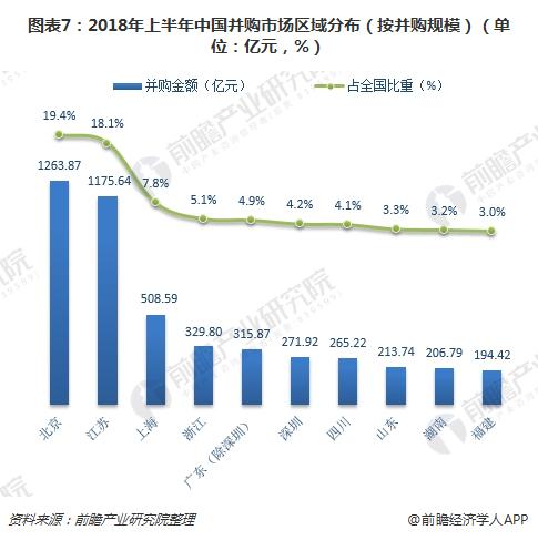 图表7：2018年上半年中国并购市场区域分布（按并购规模）（单位：亿元，%）