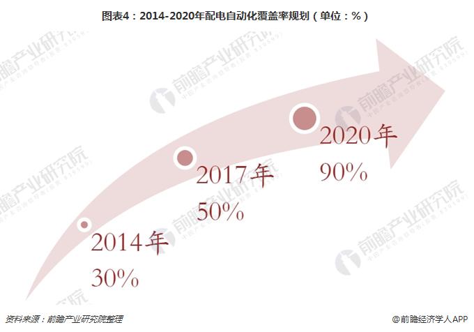 图表4：2014-2020年配电自动化覆盖率规划（单位：%）