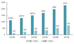 2018年中国空气净化器发展前景分析 智能化、环保化空气净化器成为发展主流