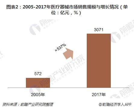 图表2：2005-2017年医疗器械市场销售规模与增长情况（单位：亿元，%）