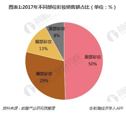 图表1:2017年不同部位彩妆销售额占比（单位：%）