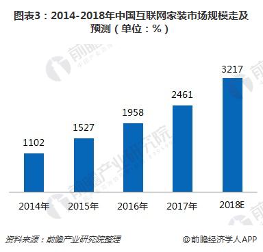 图表3：2014-2018年中国互联网家装市场规模走及预测（单位：%）