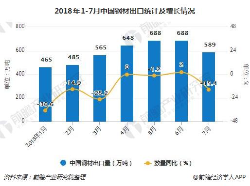 2018年1-7月中国钢材出口统计及增长情况