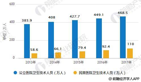 2013-2017年中国医院卫生技术人员统计情况