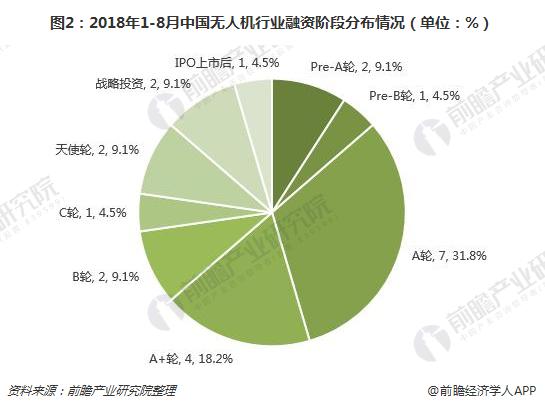 图2：2018年1-8月中国无人机行业融资阶段分布情况（单位：%）