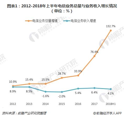 图表1：2012-2018年上半年电信业务总量与业务收入增长情况（单位：%）